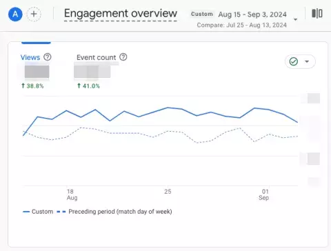 Google Analytics Pageviews Growth